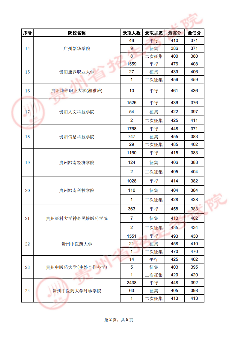 贵州省2023年高考第二批本科院校7月31日录取情况（理工、文史类）