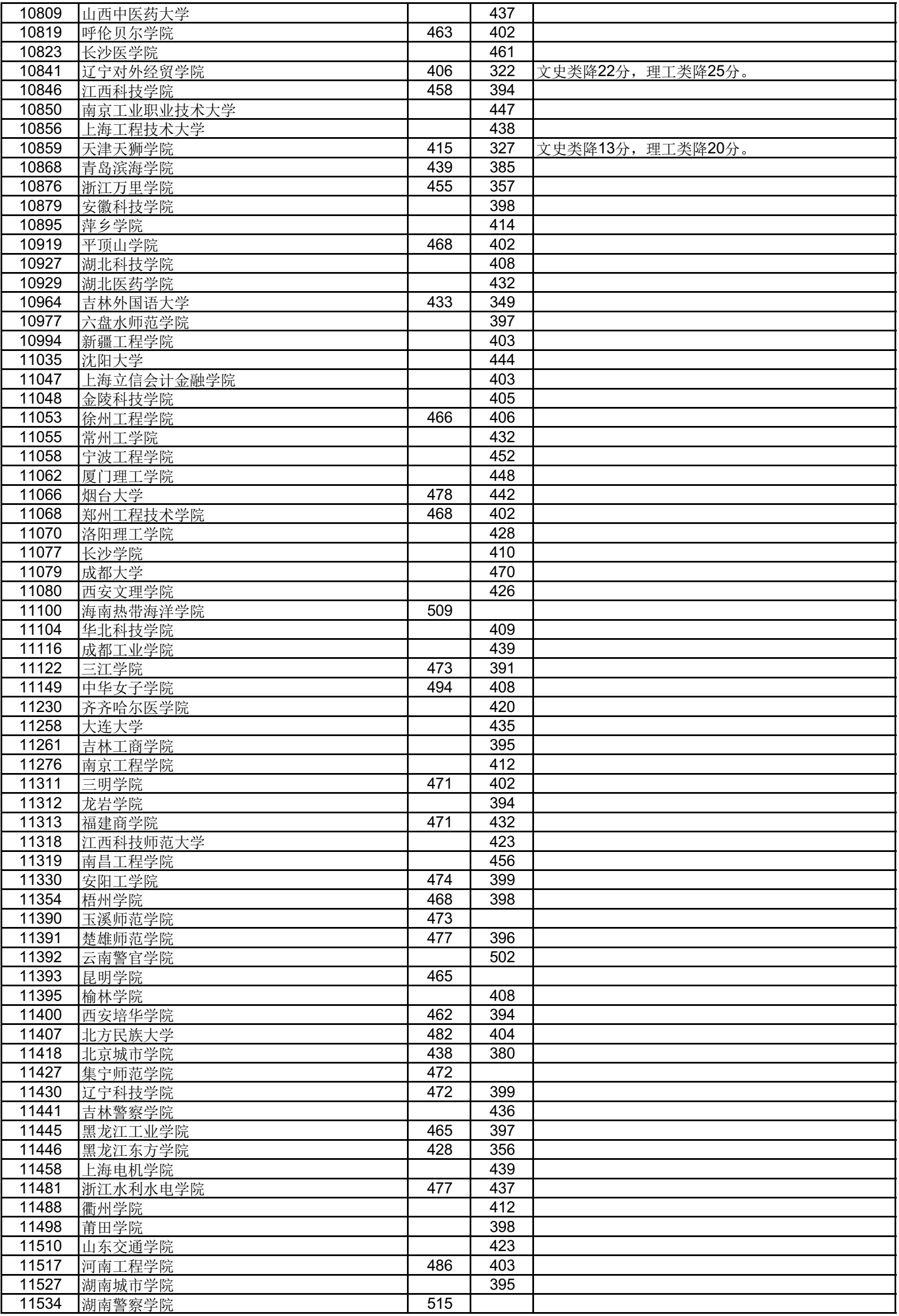 高考 | 广西2023年普通高校招生本科第二批最低投档分数线（第一次征集）