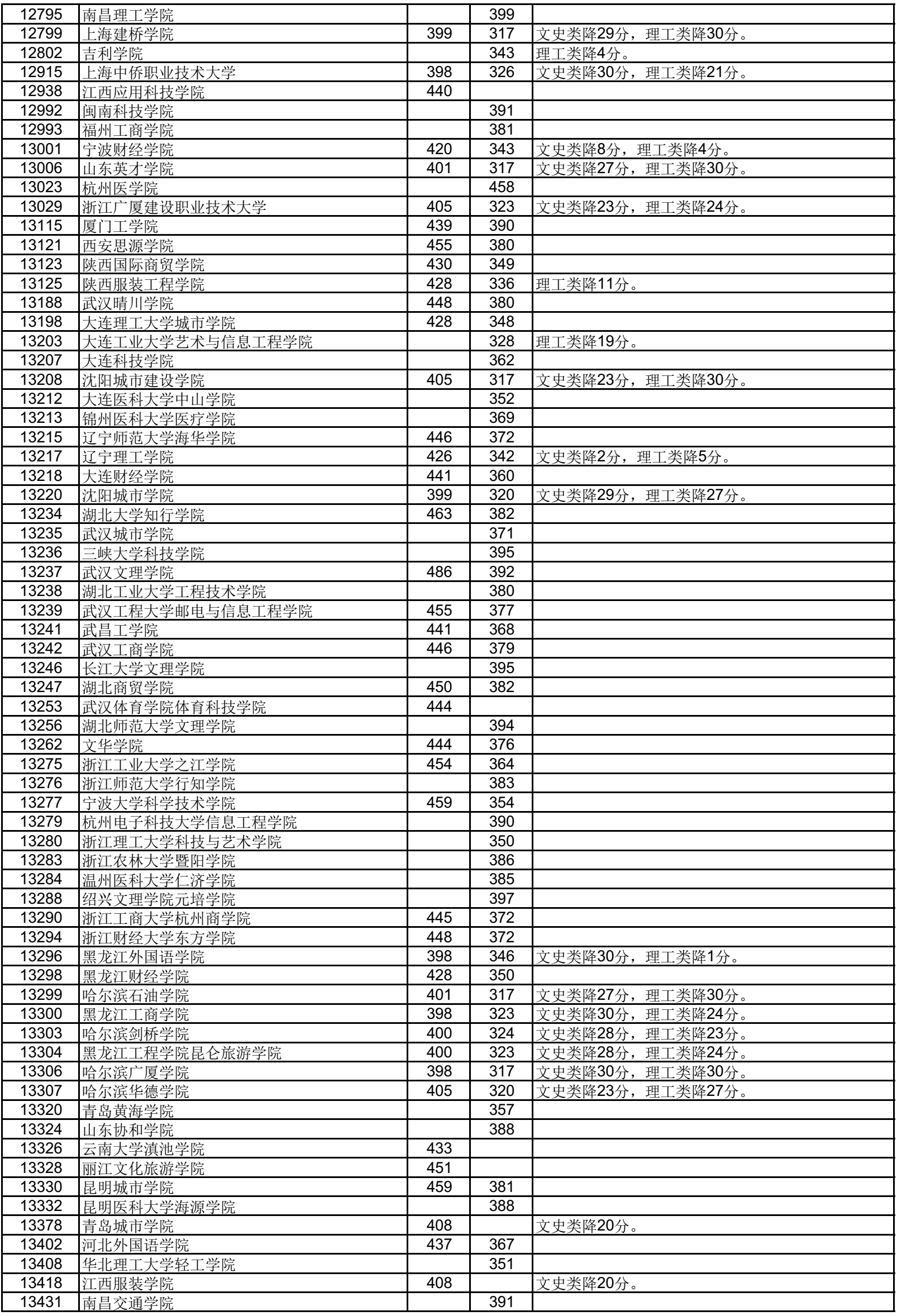 高考 | 广西2023年普通高校招生本科第二批最低投档分数线（第一次征集）