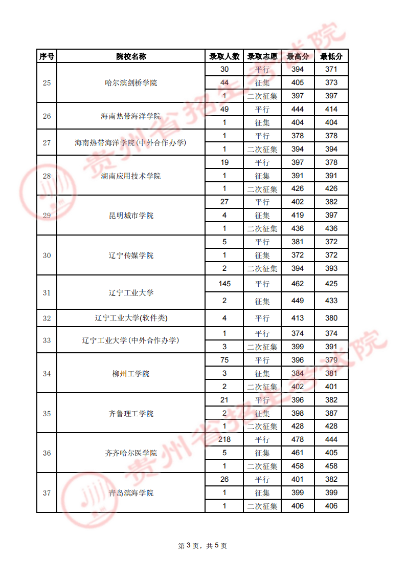 贵州省2023年高考第二批本科院校7月31日录取情况（理工、文史类）