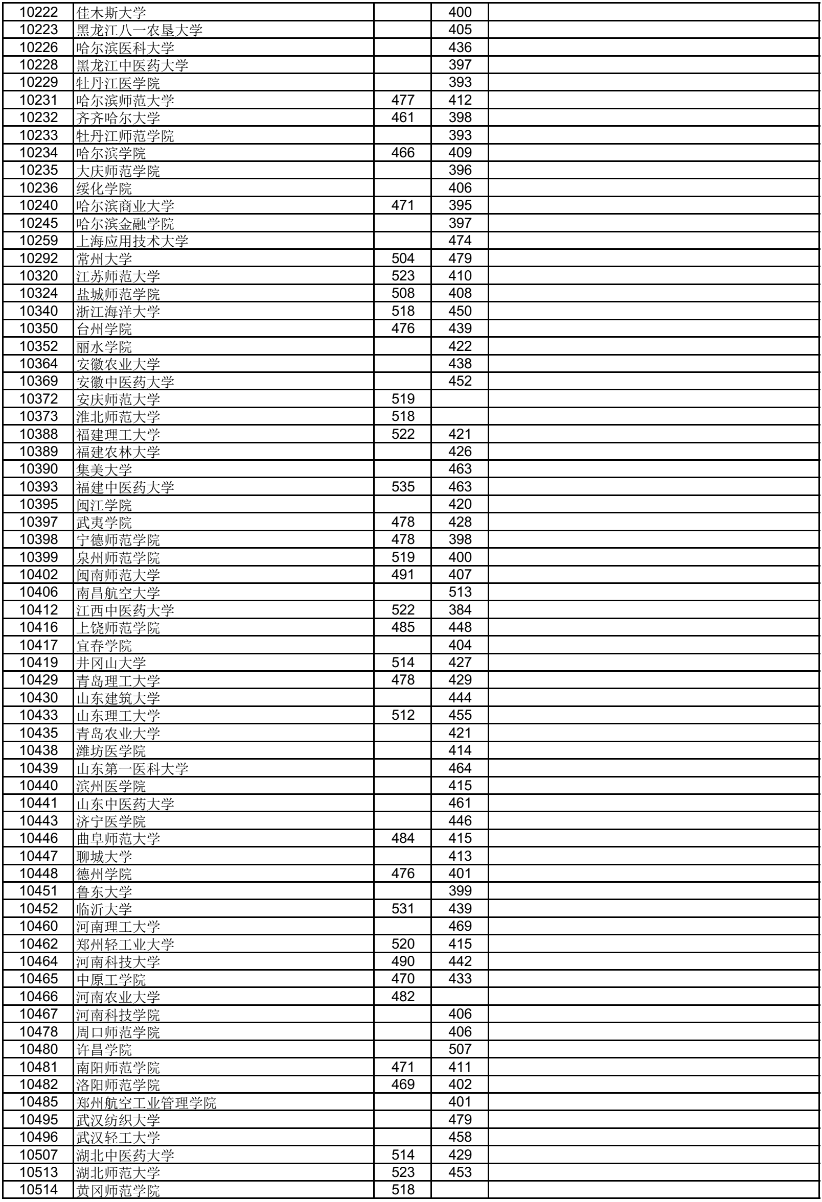 高考 | 广西2023年普通高校招生本科第二批最低投档分数线（第一次征集）