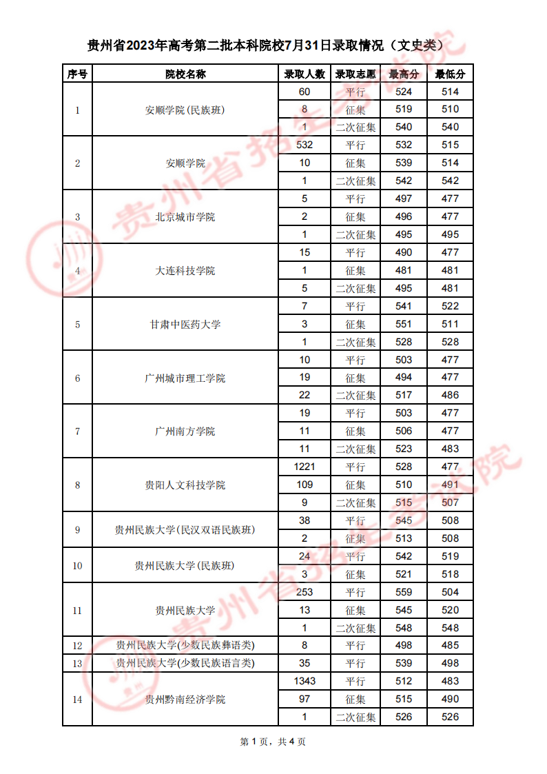 贵州省2023年高考第二批本科院校7月31日录取情况（理工、文史类）