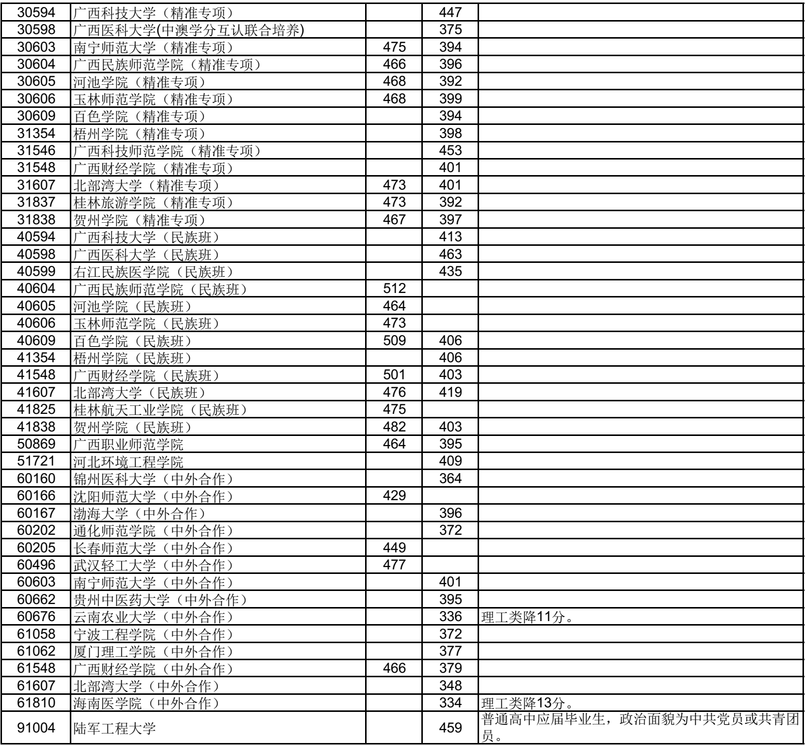 高考 | 广西2023年普通高校招生本科第二批最低投档分数线（第一次征集）