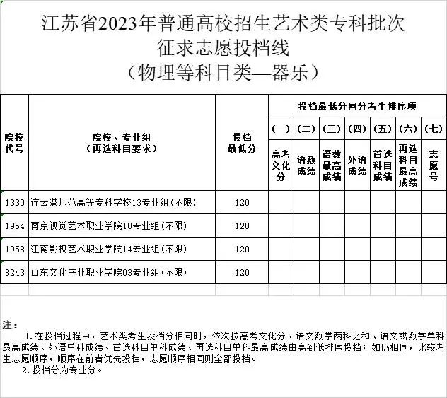 江苏省2023年普通高校招生体育类、艺术类专科批次征求志愿投档线