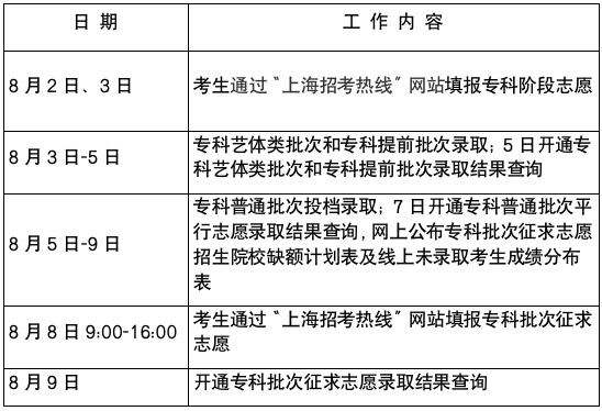 2023年上海市普通高校招生专科志愿填报将于8月2日上午10:00至晚上11:00，3日上午8:00至上午10:00进行