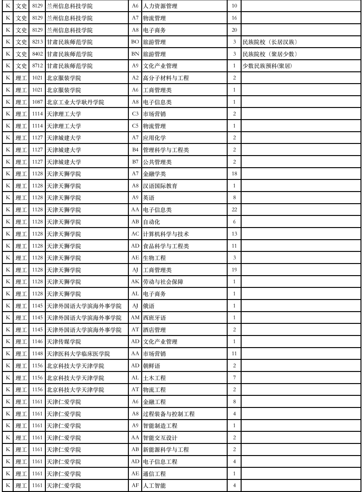 2023年甘肃省普通高校招生征集志愿第4号公告