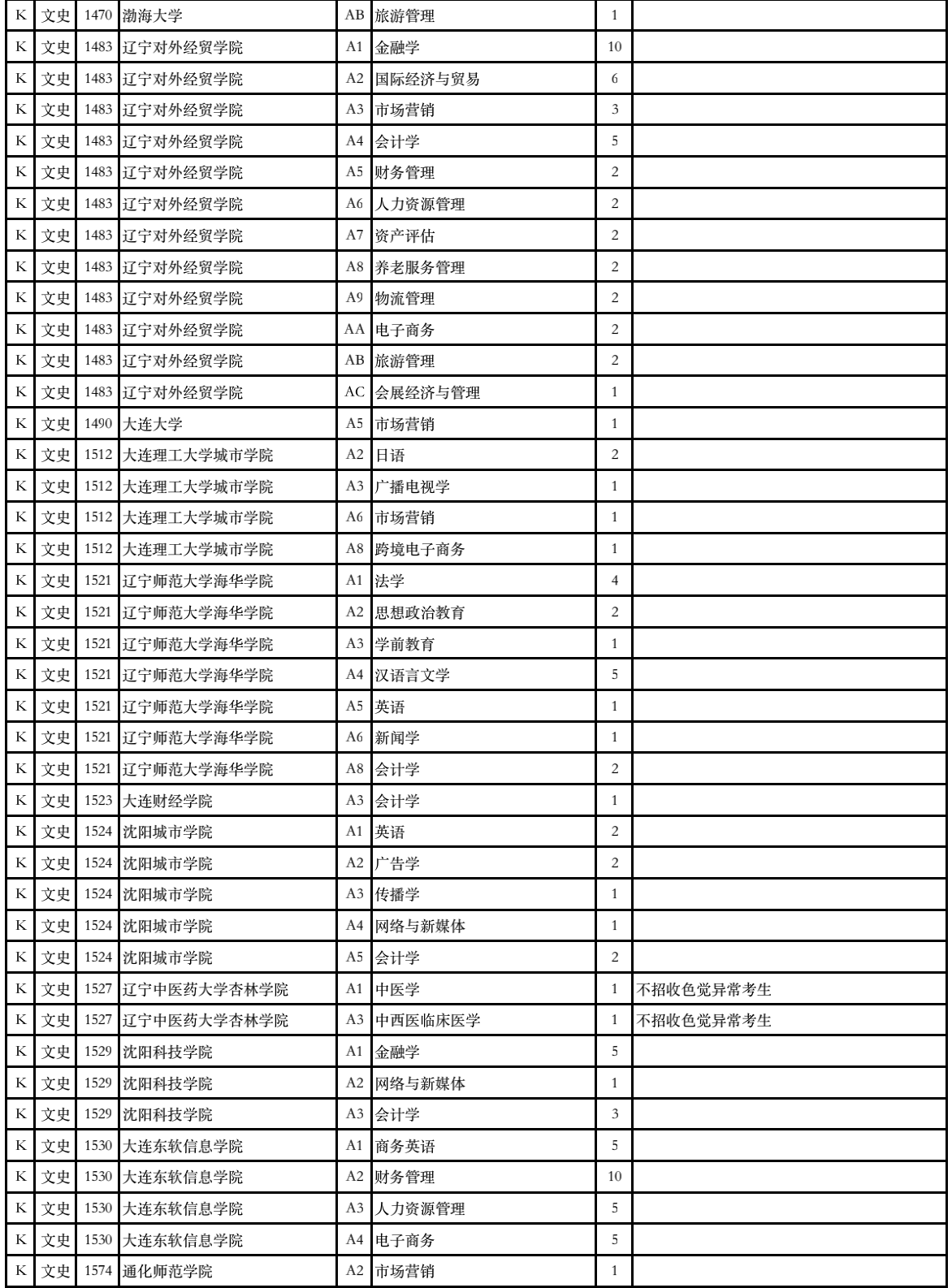 2023年甘肃省普通高校招生征集志愿第4号公告