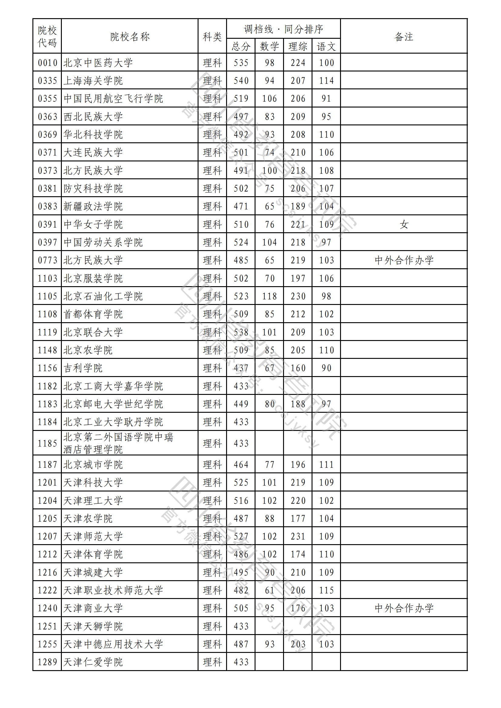 重磅！2023年普通高校在川招生本科二批次院校录取调档线出炉