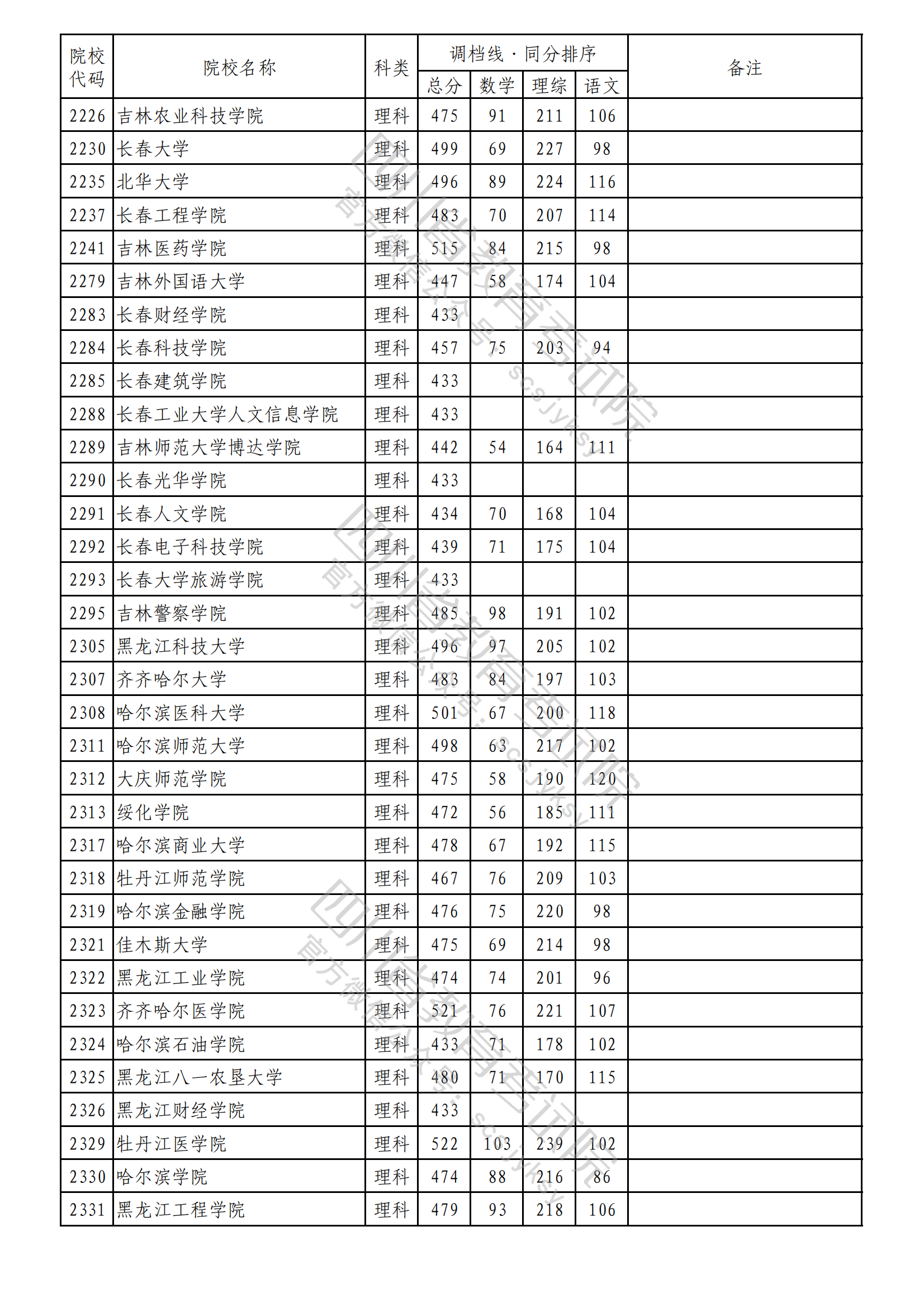 重磅！2023年普通高校在川招生本科二批次院校录取调档线出炉