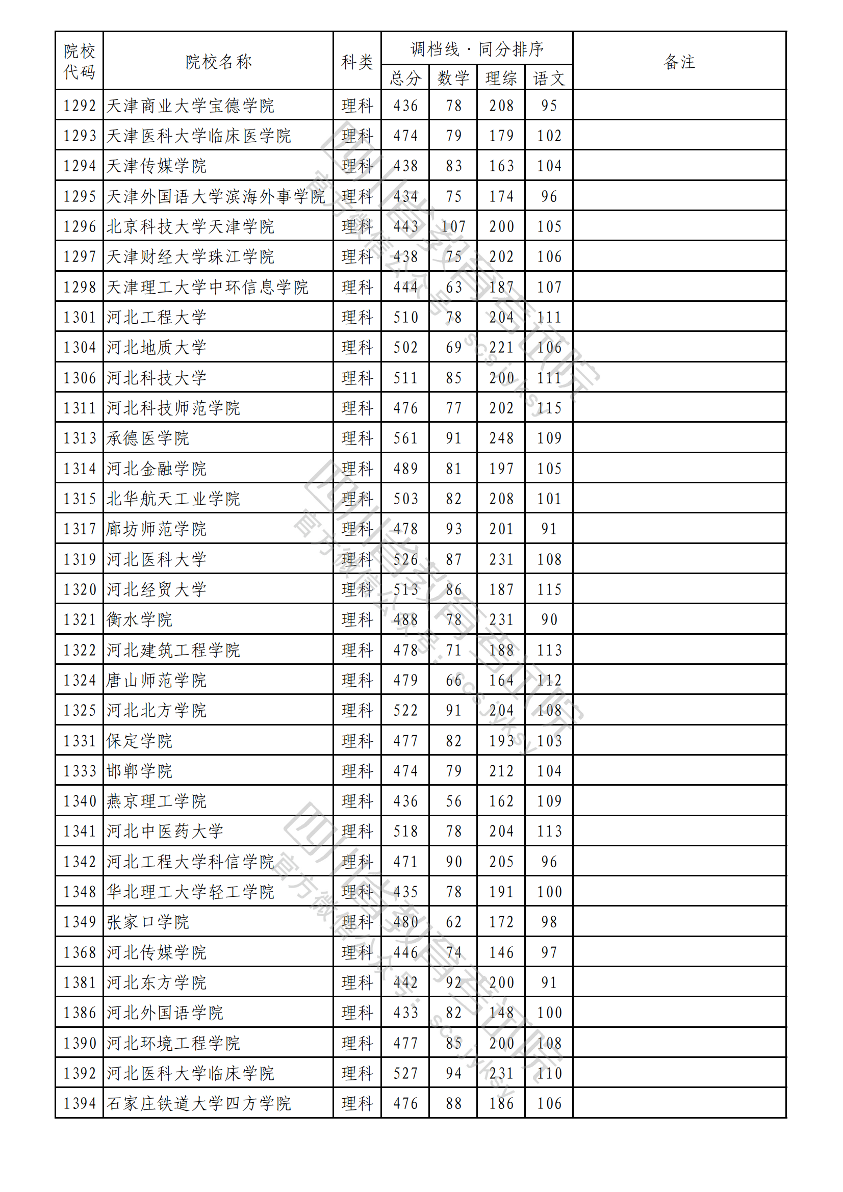 重磅！2023年普通高校在川招生本科二批次院校录取调档线出炉