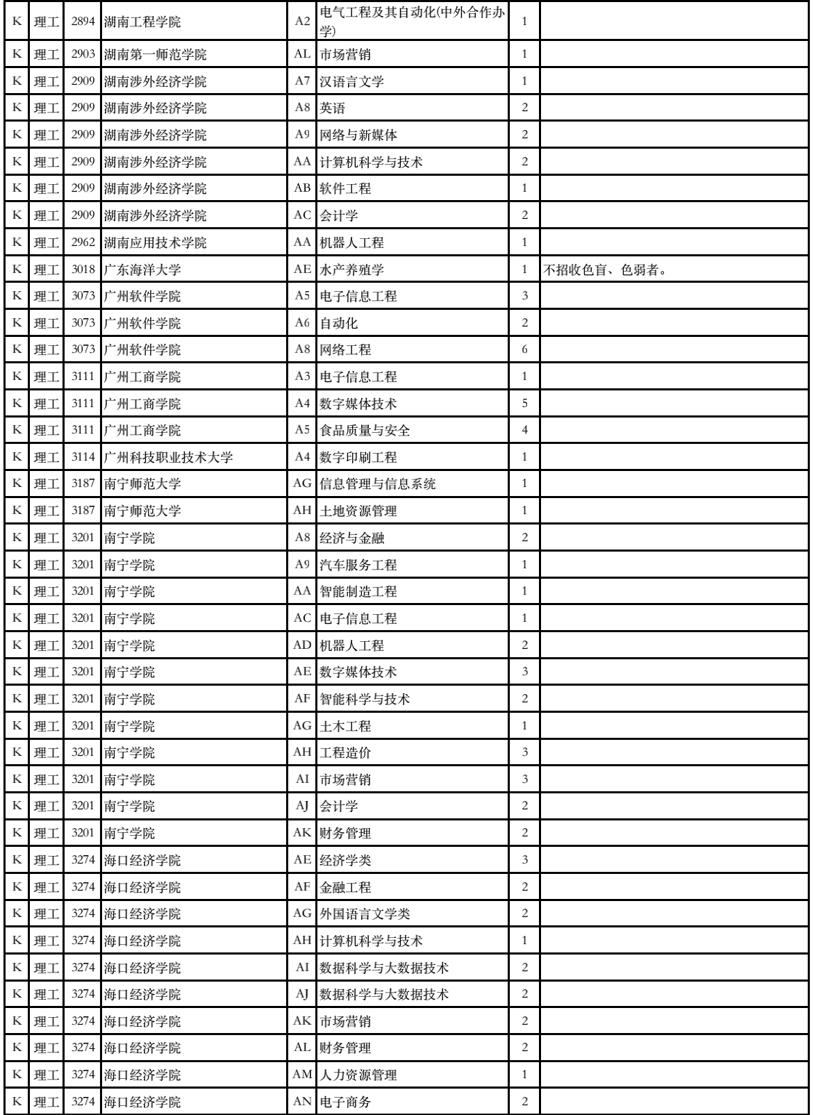 2023年甘肃省普通高校招生征集志愿第4号公告