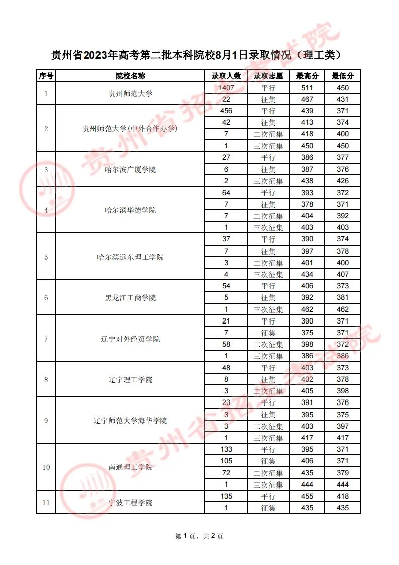 贵州省2023年高考第二批本科院校8月1日录取情况（理工、文史类）