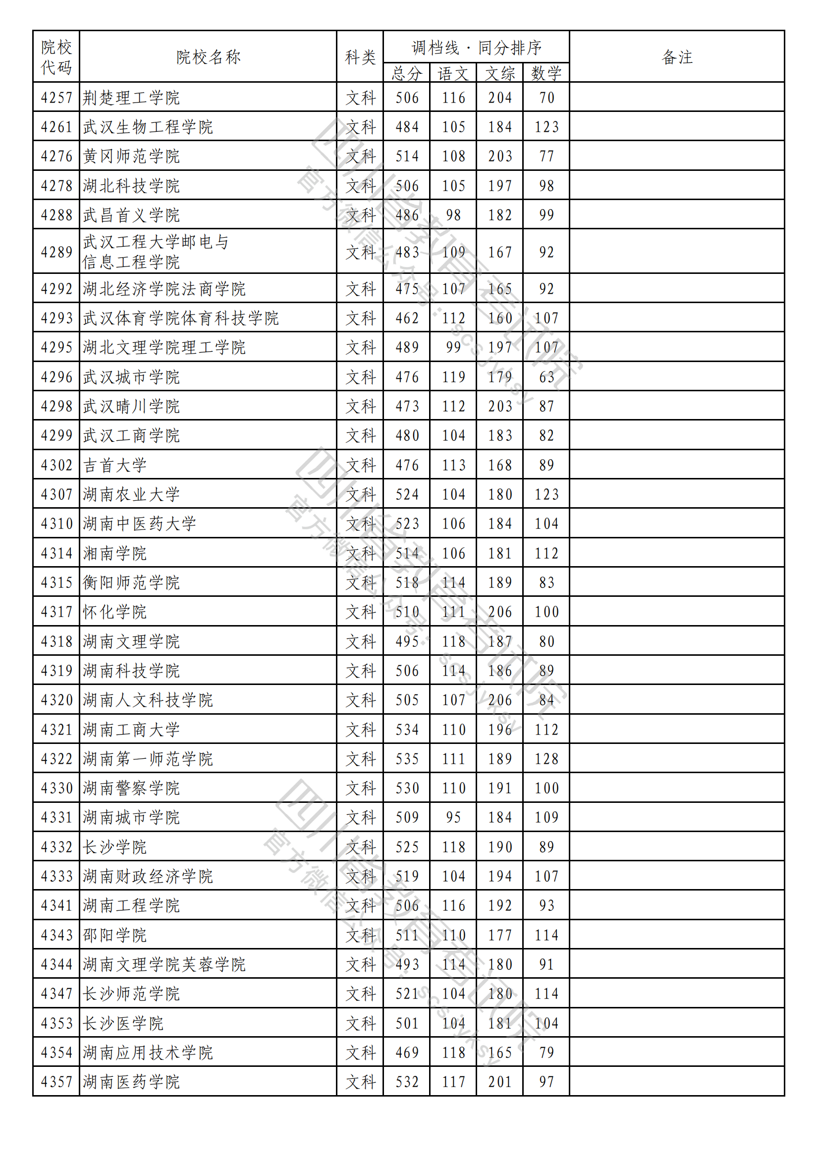 重磅！2023年普通高校在川招生本科二批次院校录取调档线出炉