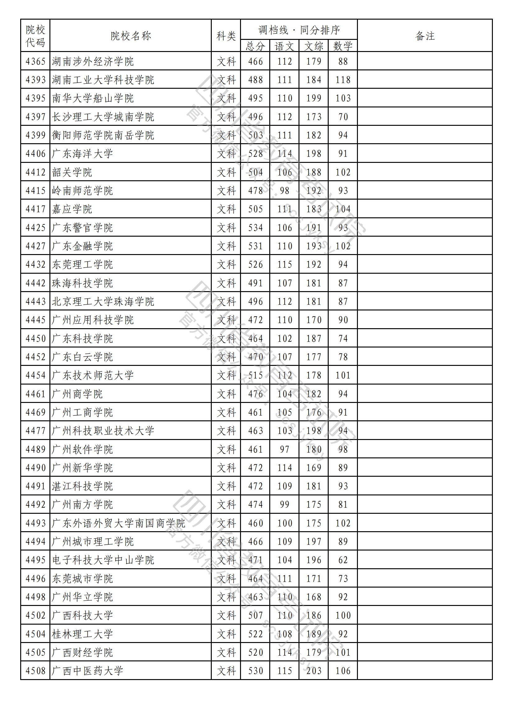 重磅！2023年普通高校在川招生本科二批次院校录取调档线出炉