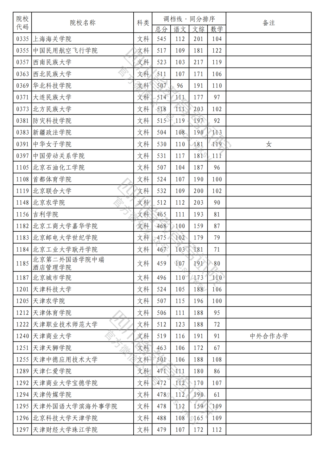 重磅！2023年普通高校在川招生本科二批次院校录取调档线出炉