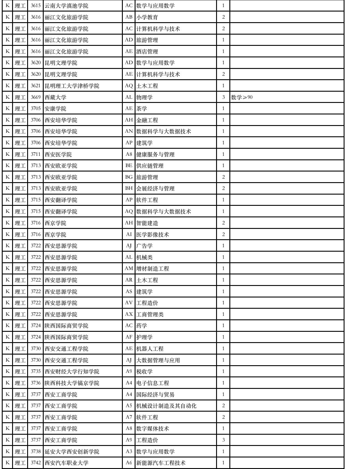 2023年甘肃省普通高校招生征集志愿第4号公告