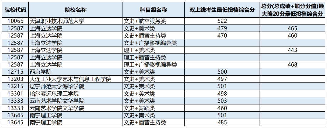 高考 | 广西2023年普通高校招生本科提前批艺术本科第二批最低投档分数线（第四次征集）