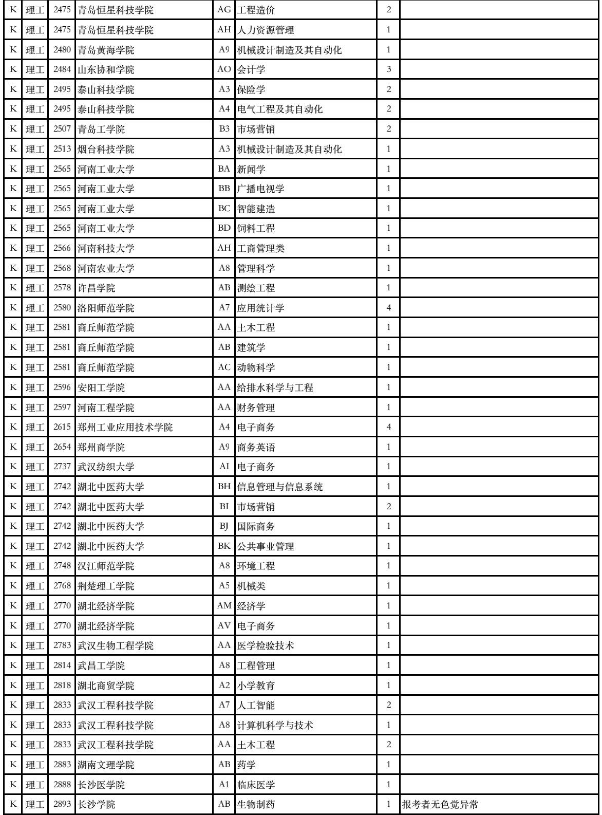 2023年甘肃省普通高校招生征集志愿第4号公告