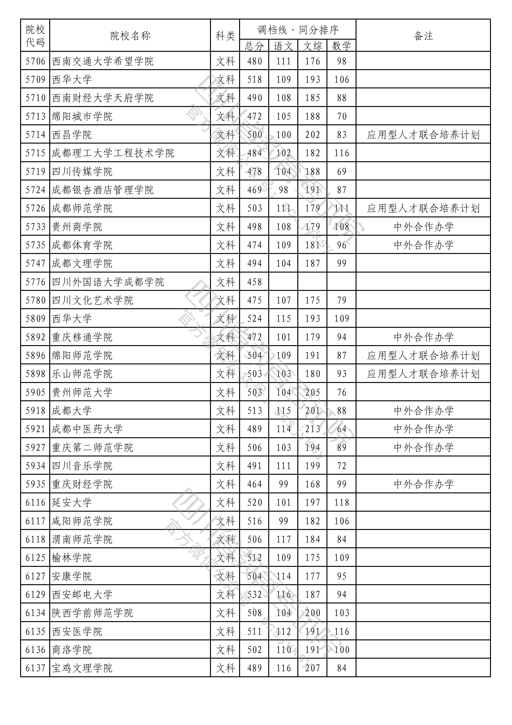 重磅！2023年普通高校在川招生本科二批次院校录取调档线出炉