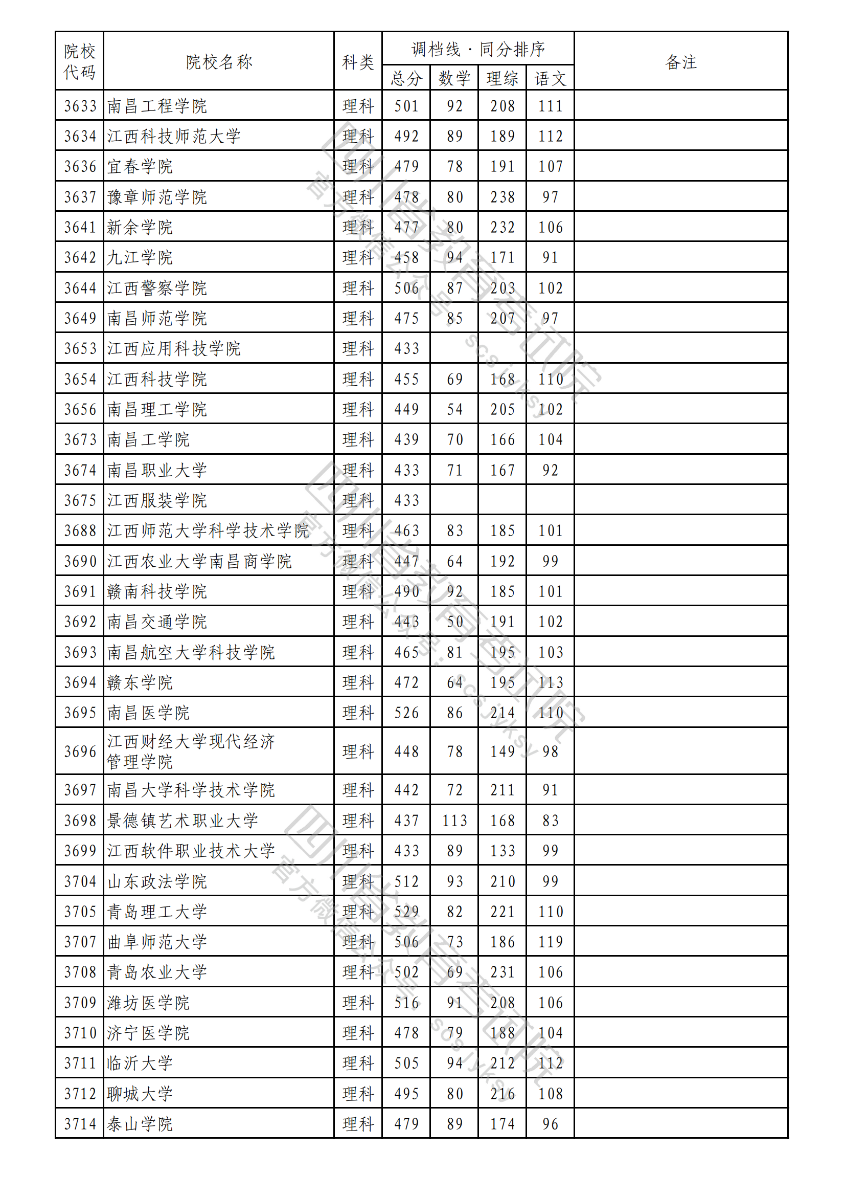 重磅！2023年普通高校在川招生本科二批次院校录取调档线出炉