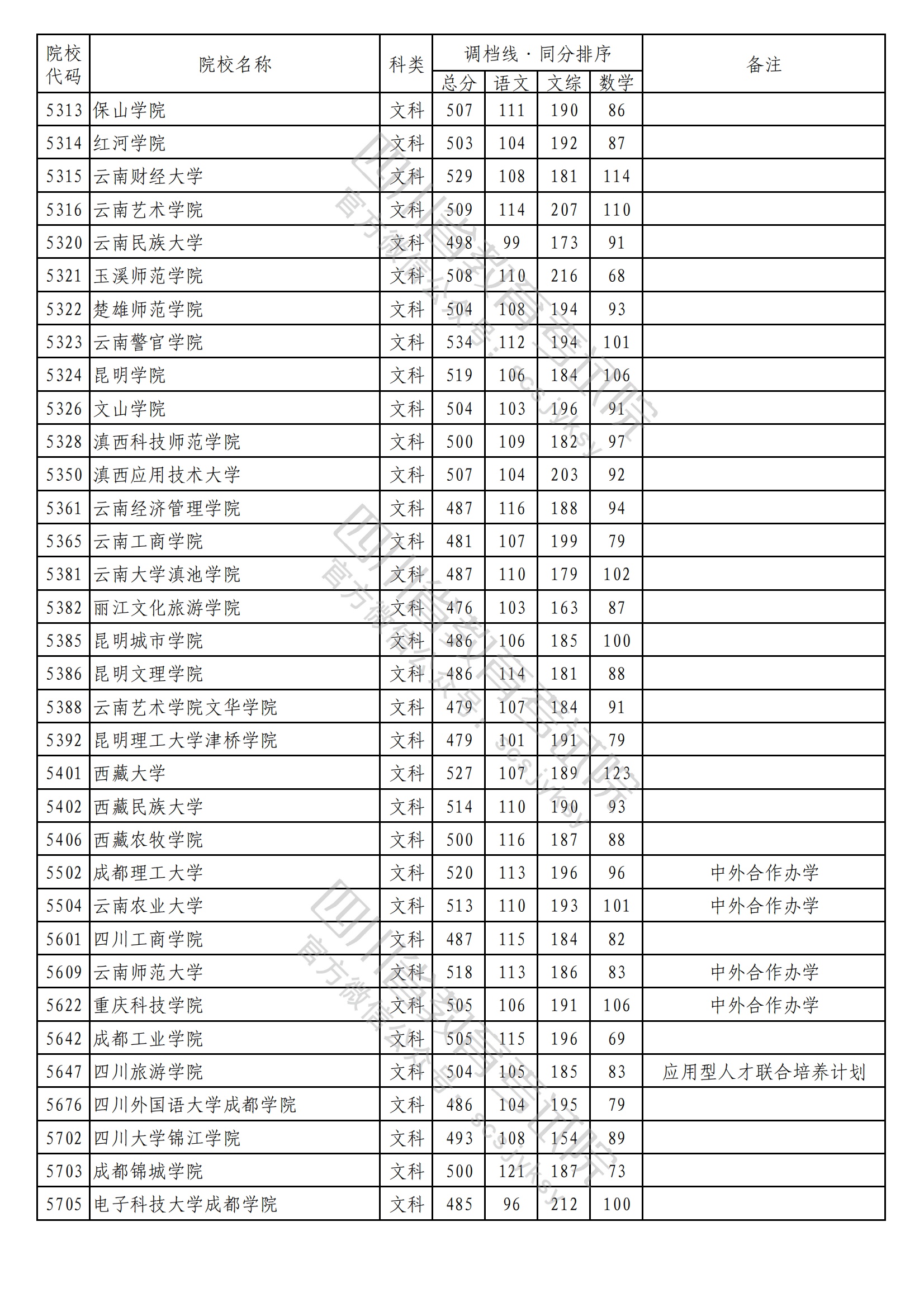 重磅！2023年普通高校在川招生本科二批次院校录取调档线出炉