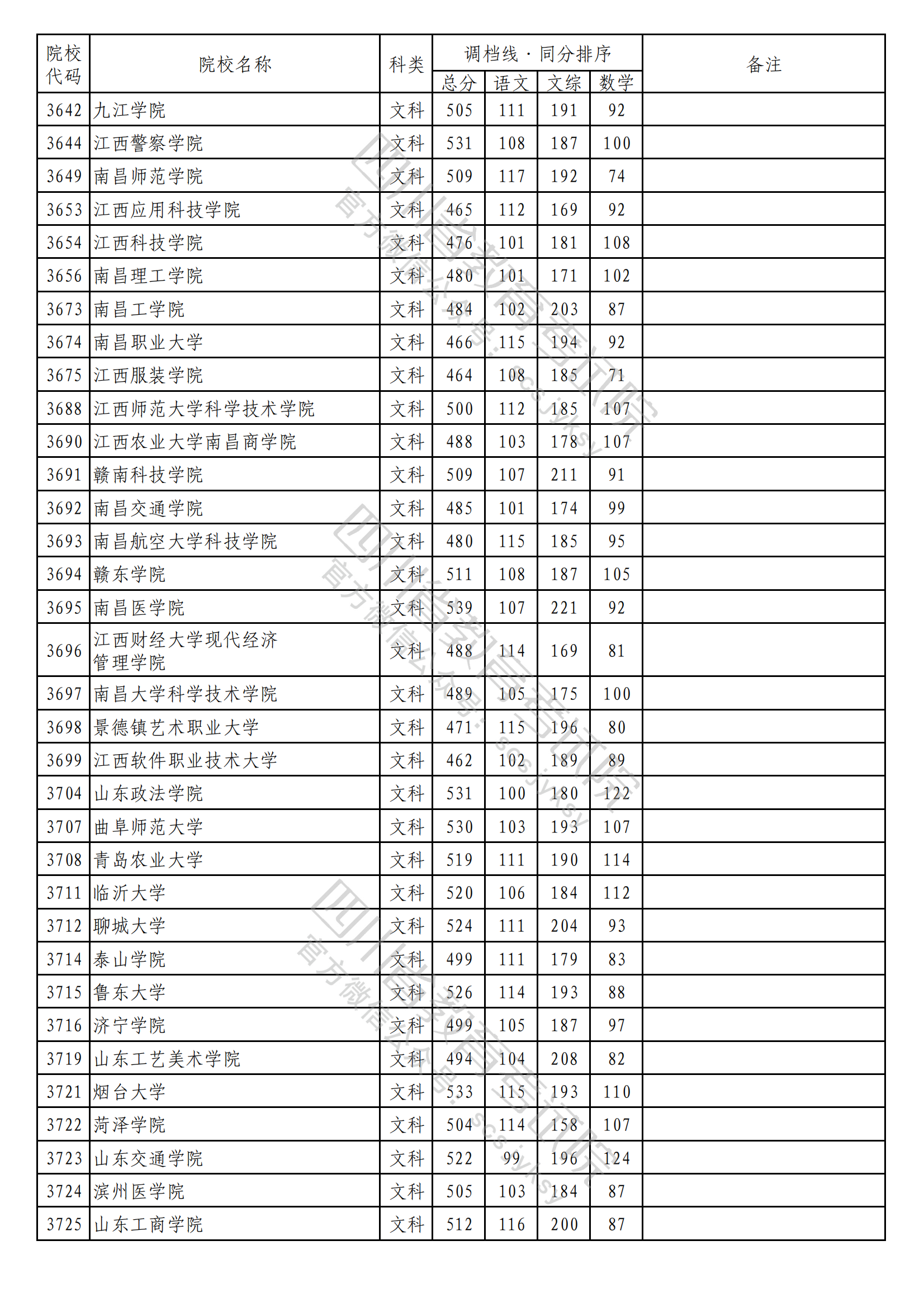 重磅！2023年普通高校在川招生本科二批次院校录取调档线出炉