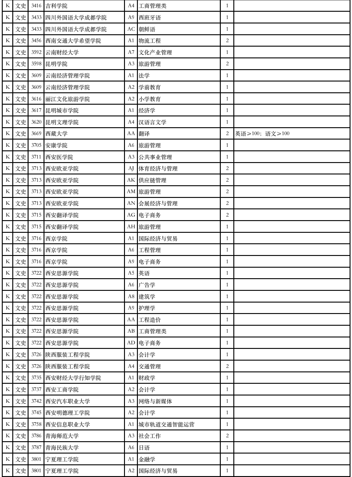 2023年甘肃省普通高校招生征集志愿第4号公告