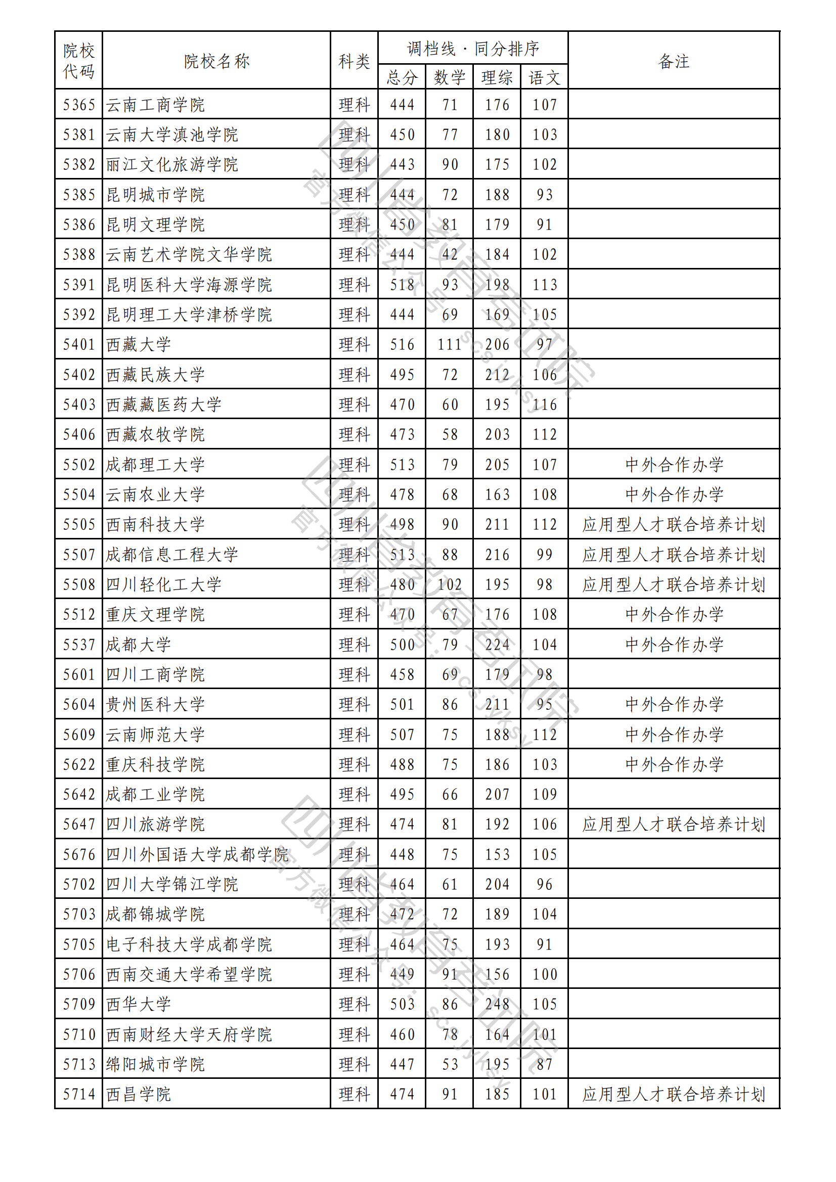 重磅！2023年普通高校在川招生本科二批次院校录取调档线出炉