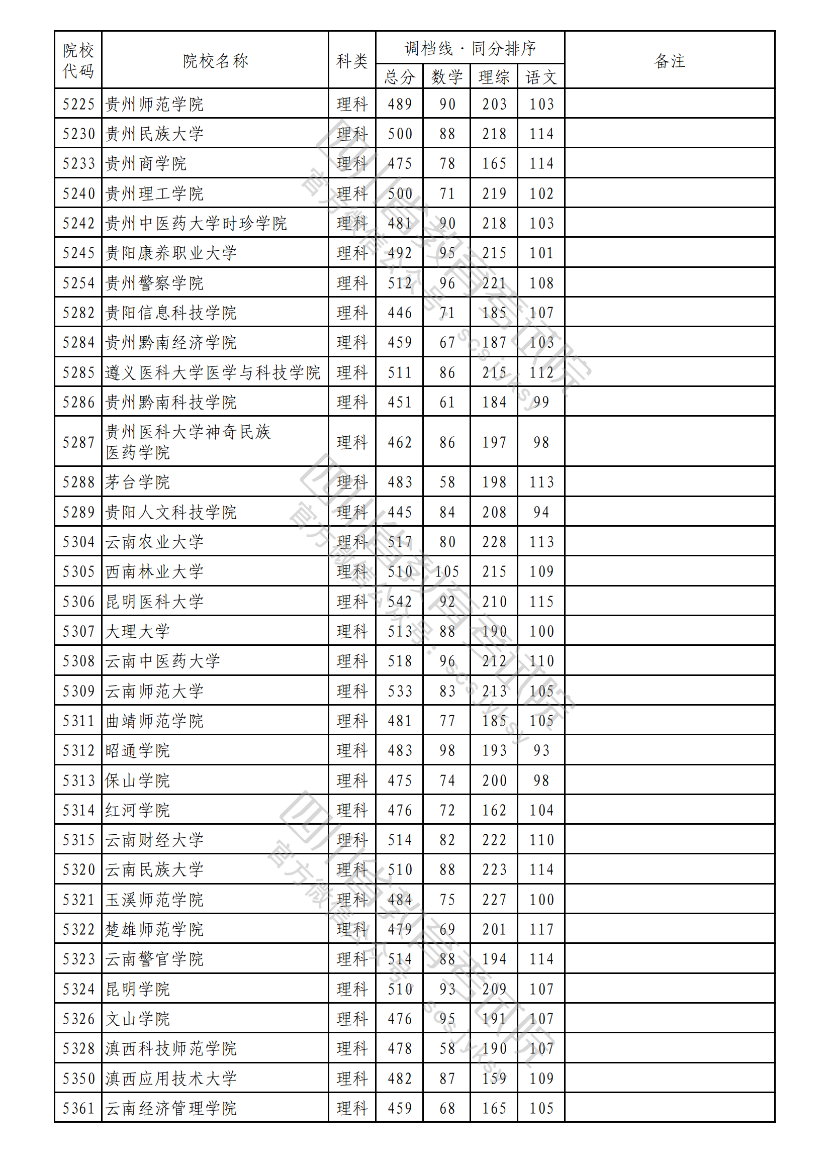 重磅！2023年普通高校在川招生本科二批次院校录取调档线出炉