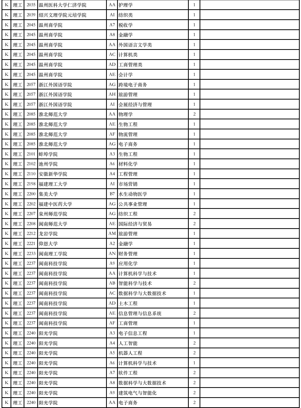 2023年甘肃省普通高校招生征集志愿第4号公告