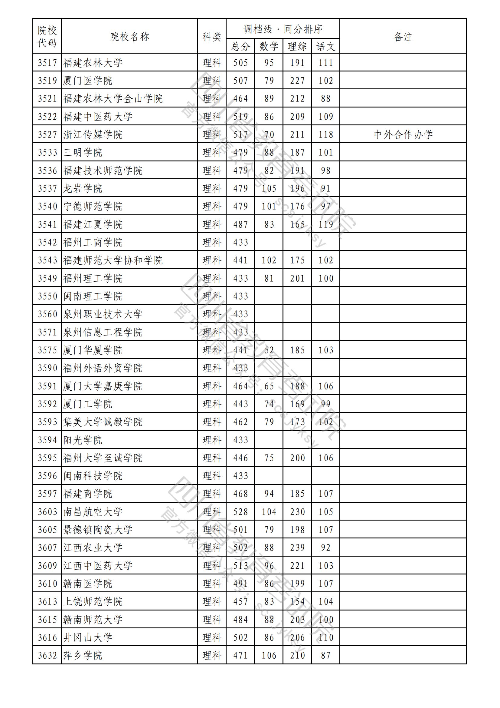 重磅！2023年普通高校在川招生本科二批次院校录取调档线出炉