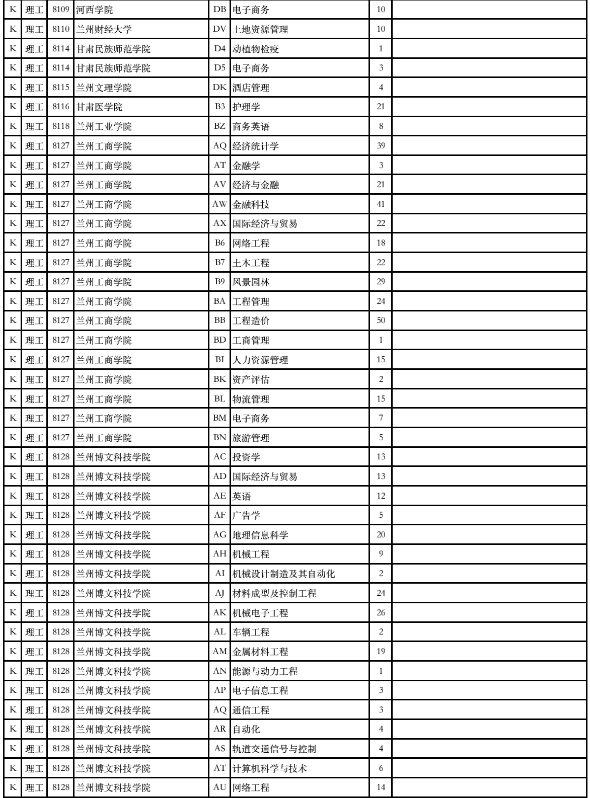 2023年甘肃省普通高校招生征集志愿第4号公告