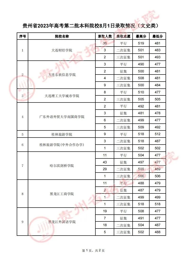 贵州省2023年高考第二批本科院校8月1日录取情况（理工、文史类）