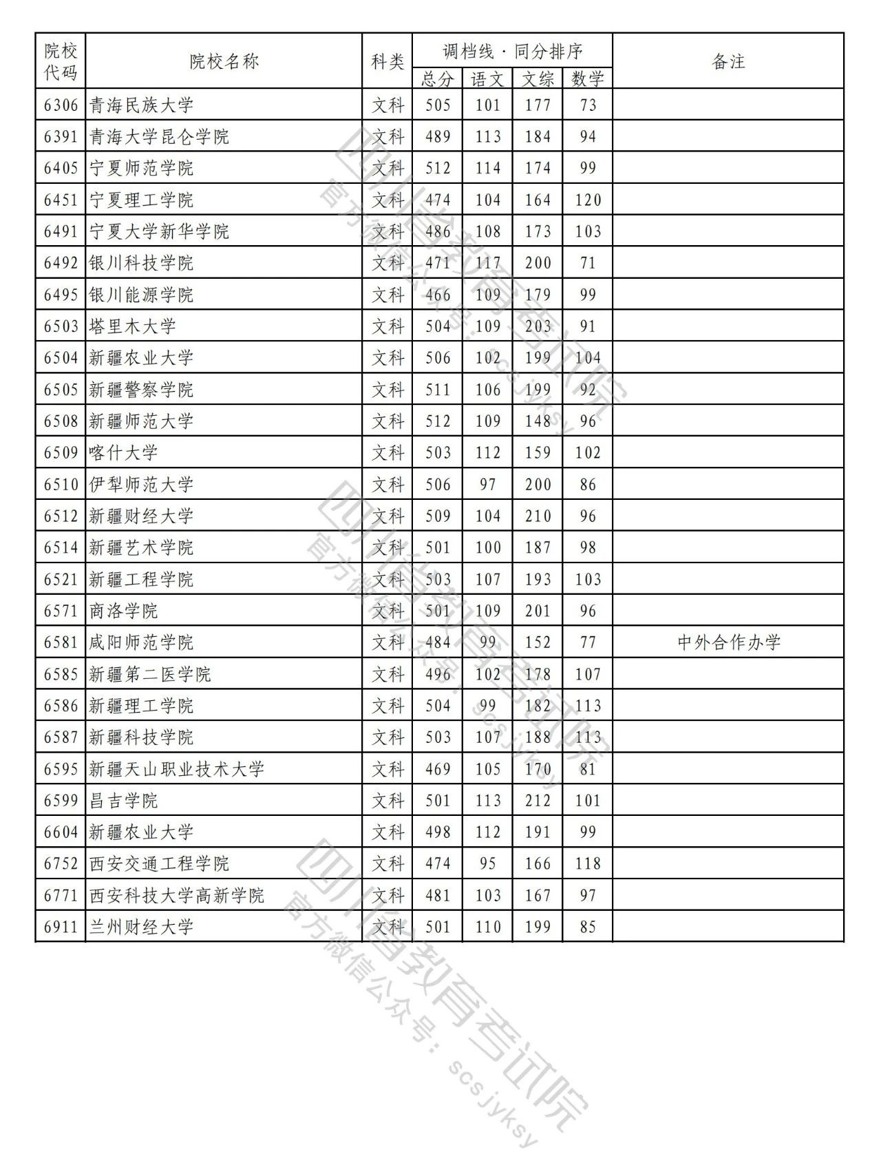 重磅！2023年普通高校在川招生本科二批次院校录取调档线出炉