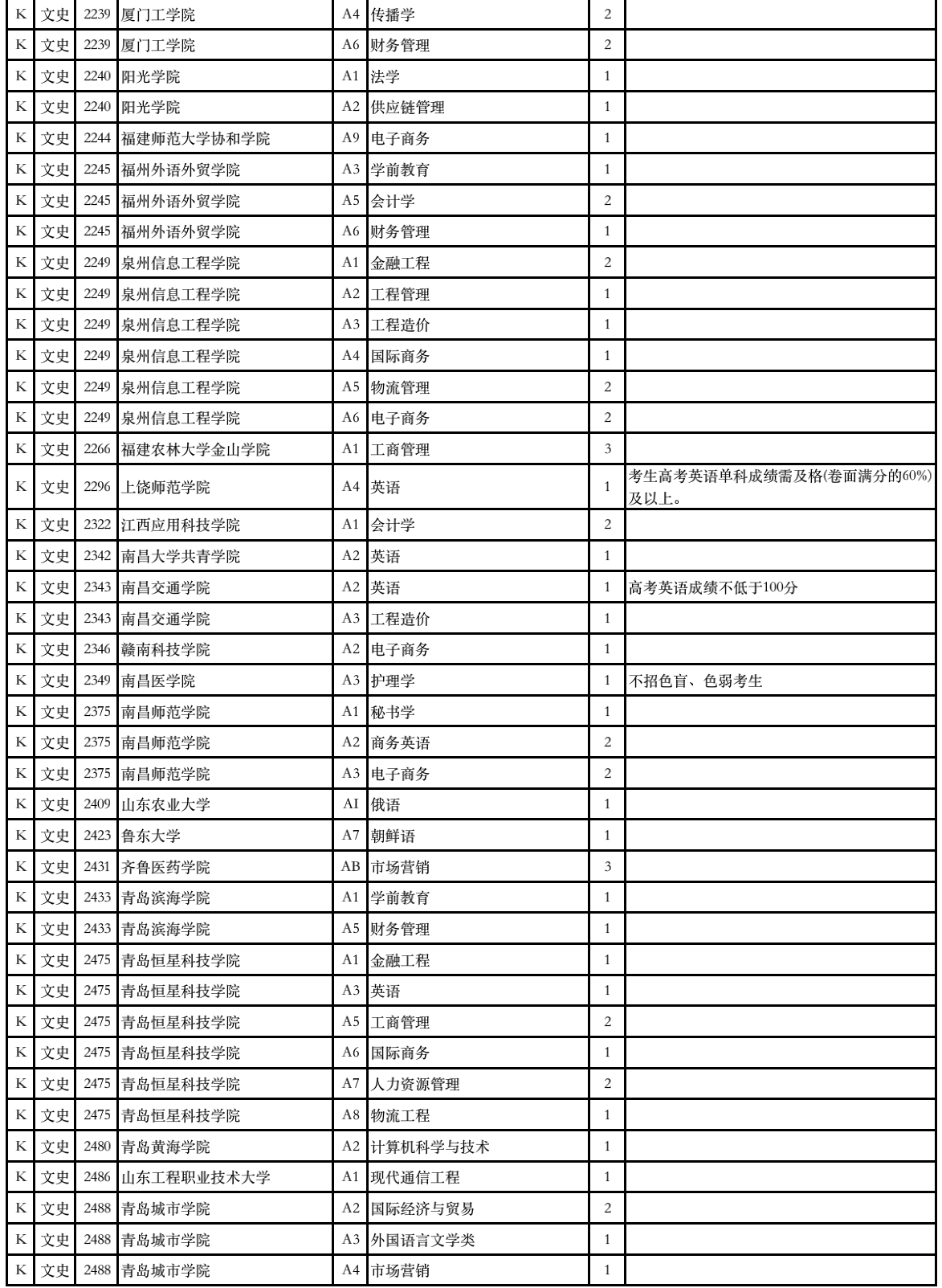 2023年甘肃省普通高校招生征集志愿第4号公告