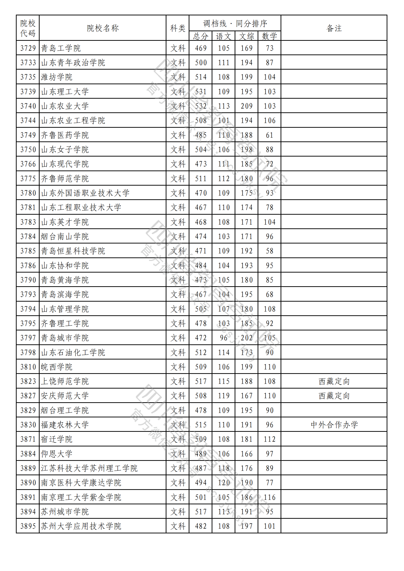 重磅！2023年普通高校在川招生本科二批次院校录取调档线出炉