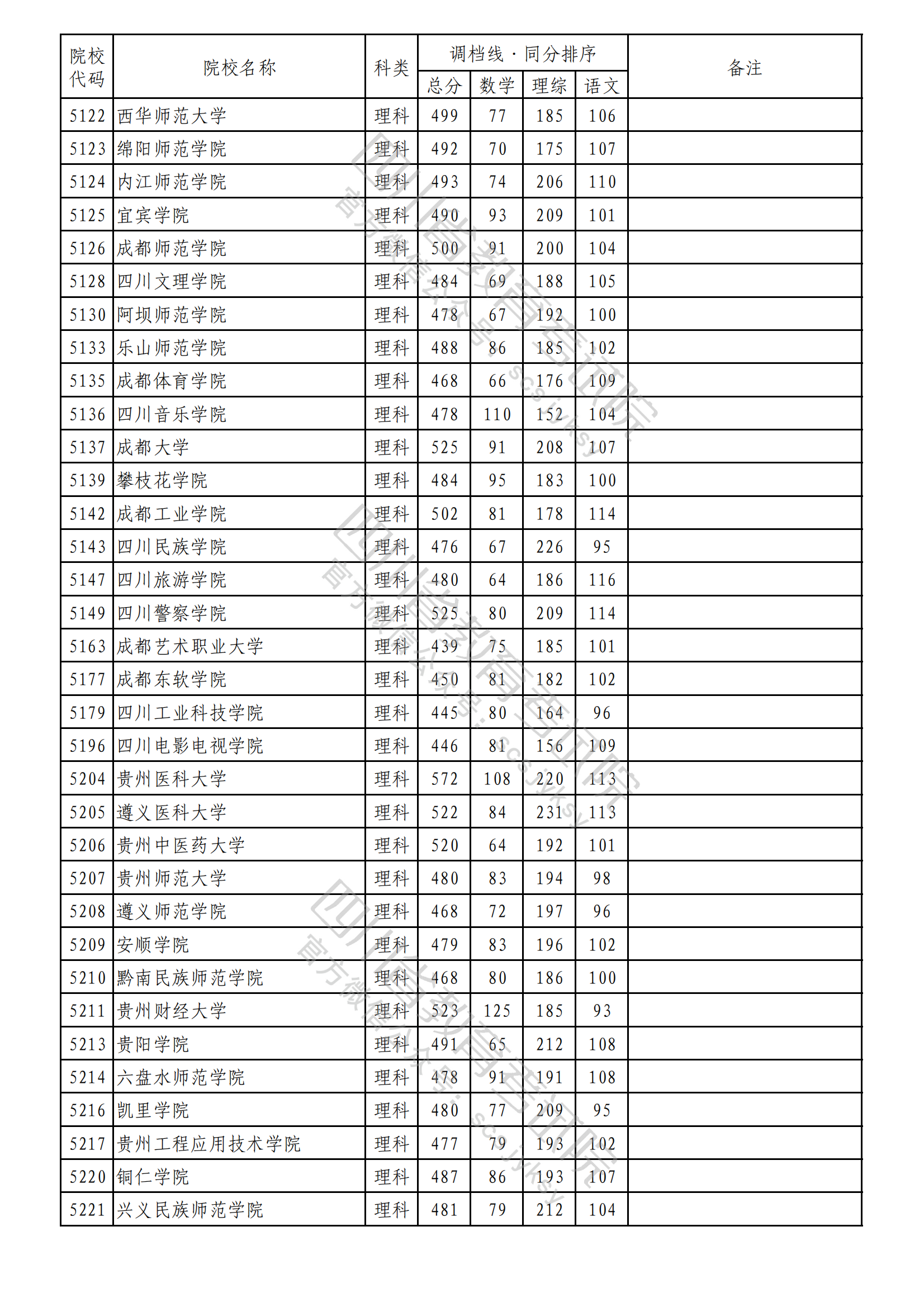 重磅！2023年普通高校在川招生本科二批次院校录取调档线出炉