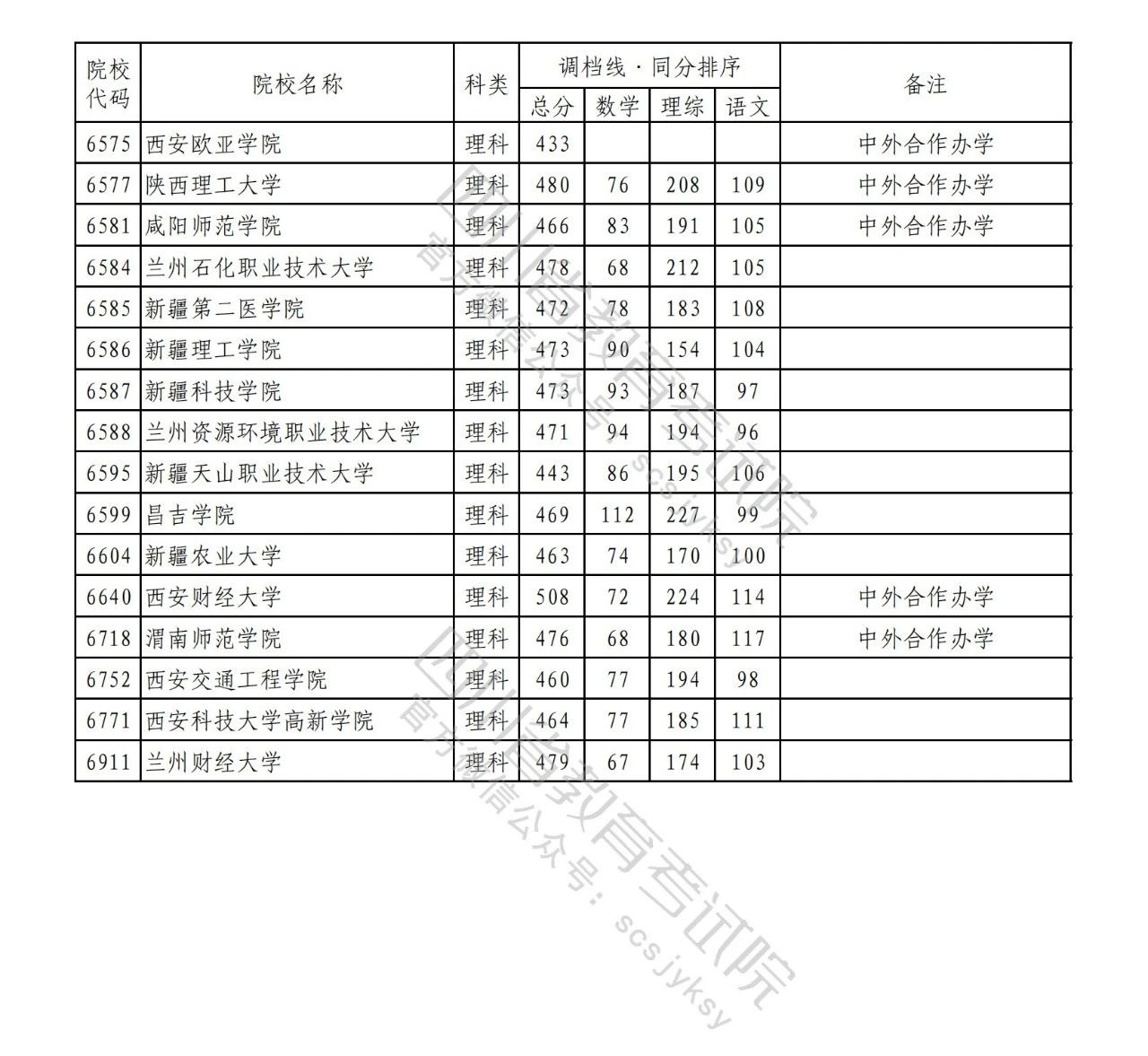 重磅！2023年普通高校在川招生本科二批次院校录取调档线出炉