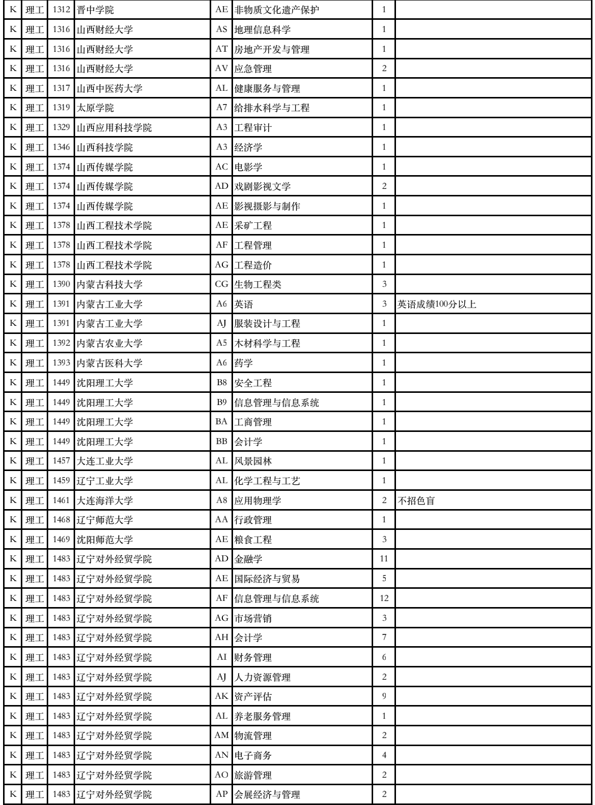 2023年甘肃省普通高校招生征集志愿第4号公告