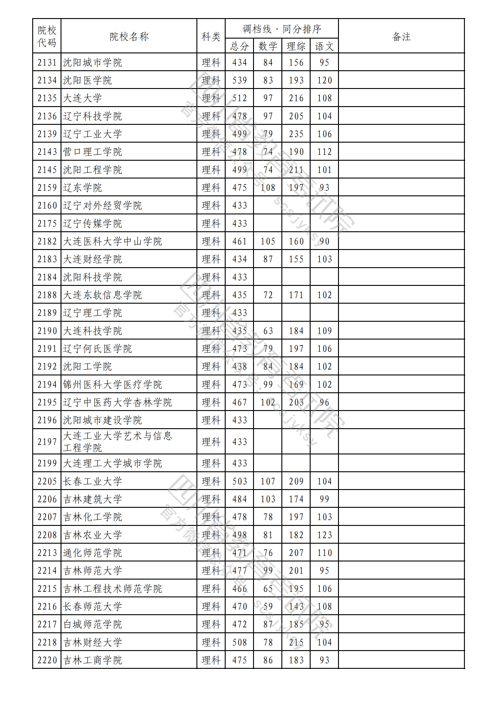 重磅！2023年普通高校在川招生本科二批次院校录取调档线出炉