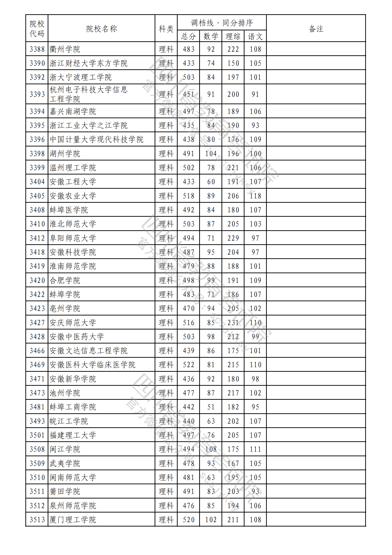 重磅！2023年普通高校在川招生本科二批次院校录取调档线出炉