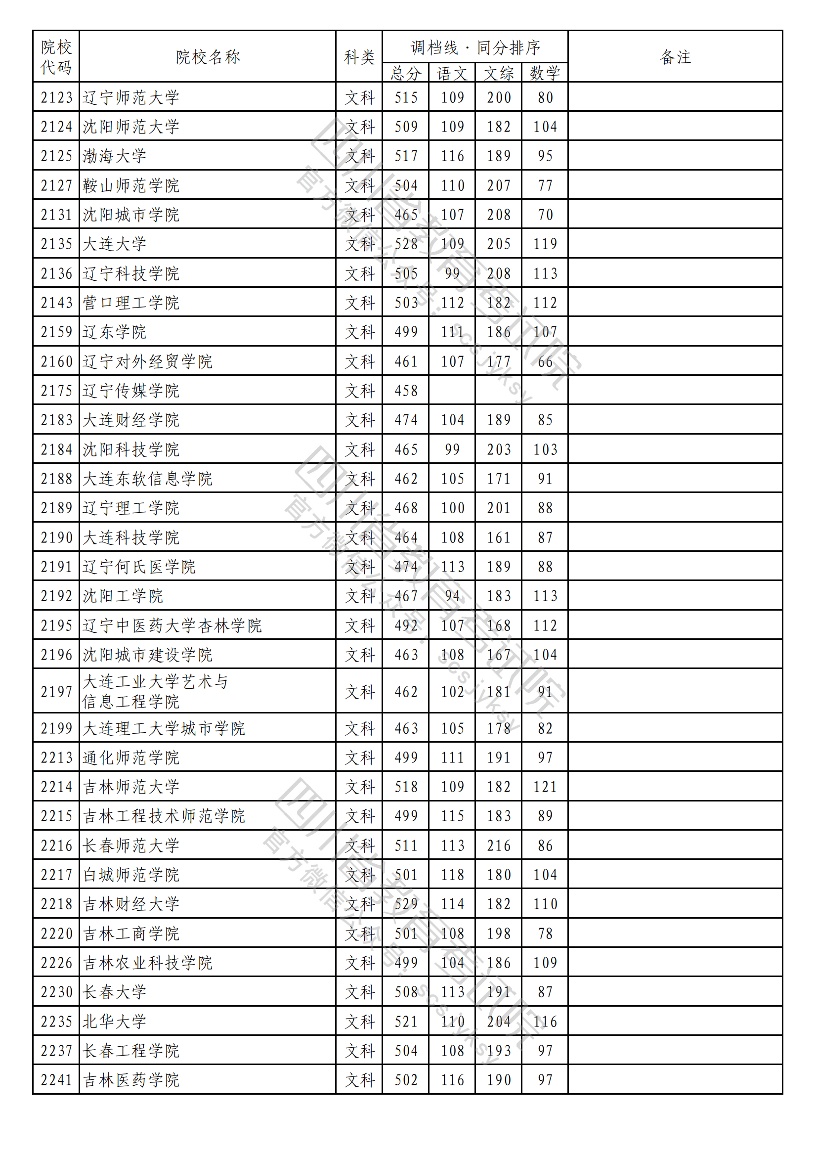 重磅！2023年普通高校在川招生本科二批次院校录取调档线出炉