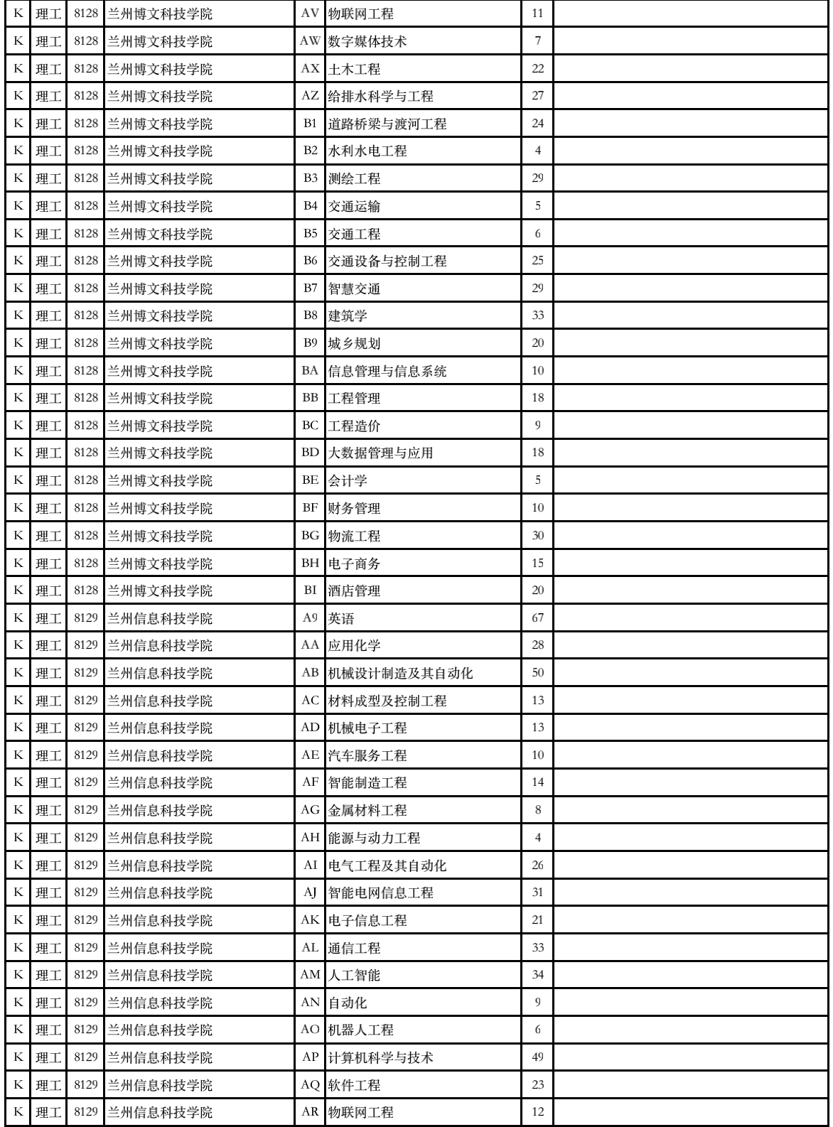 2023年甘肃省普通高校招生征集志愿第4号公告