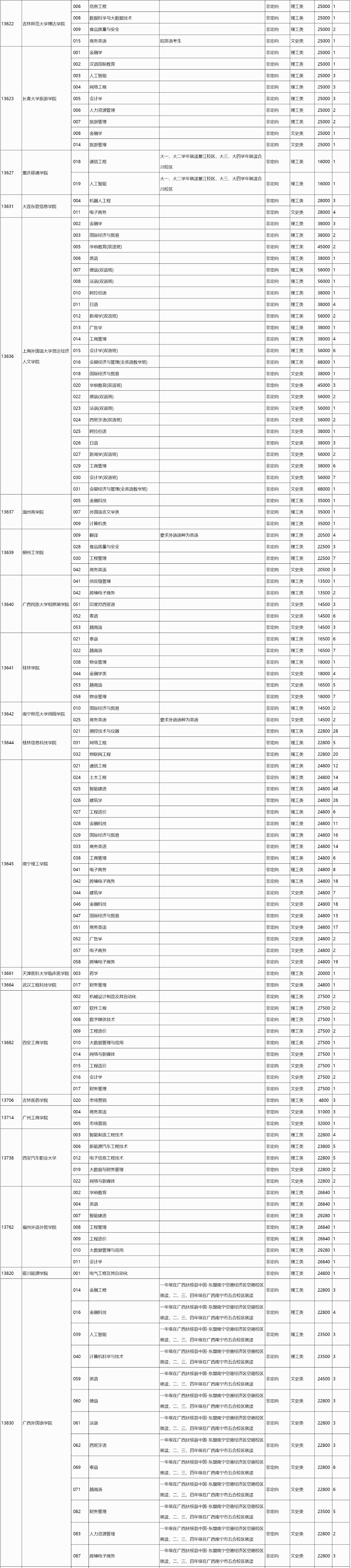 高考 |广西2023年普通高校招生本科第二批第二次征集计划信息表