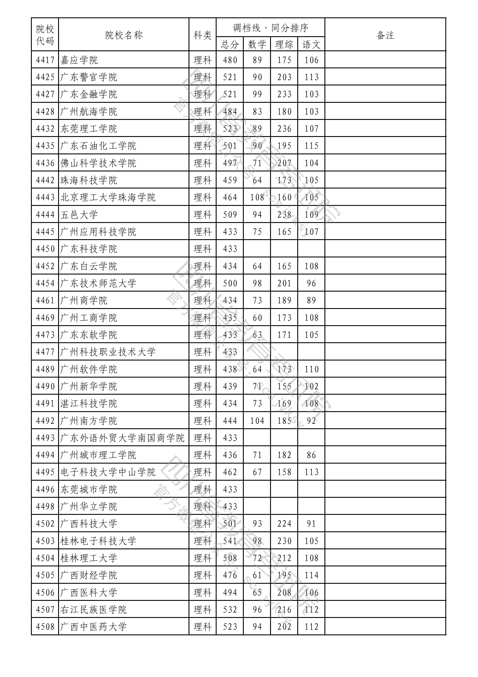 重磅！2023年普通高校在川招生本科二批次院校录取调档线出炉