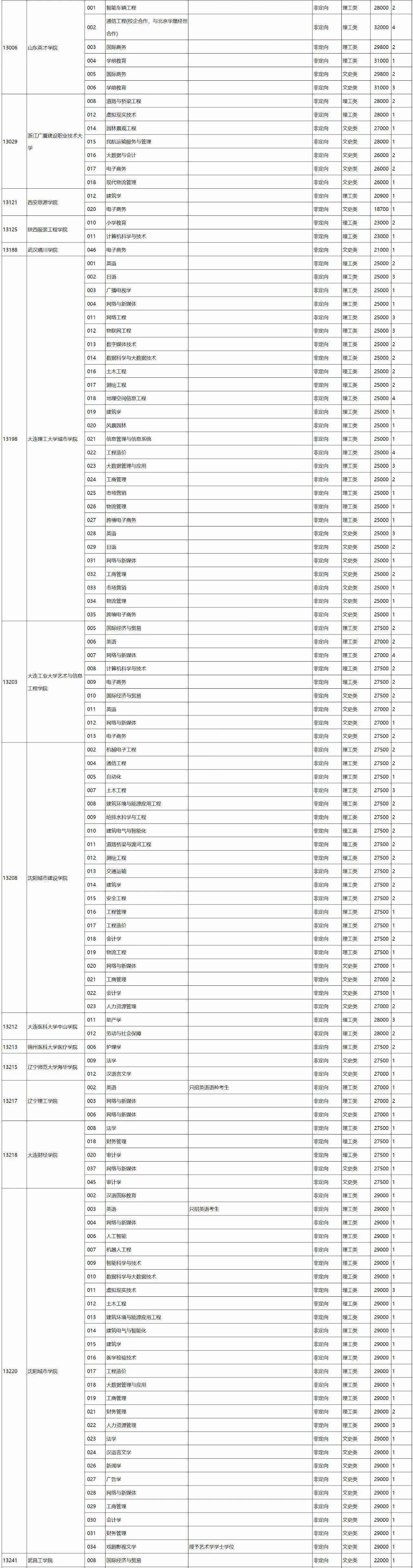 高考 |广西2023年普通高校招生本科第二批第二次征集计划信息表