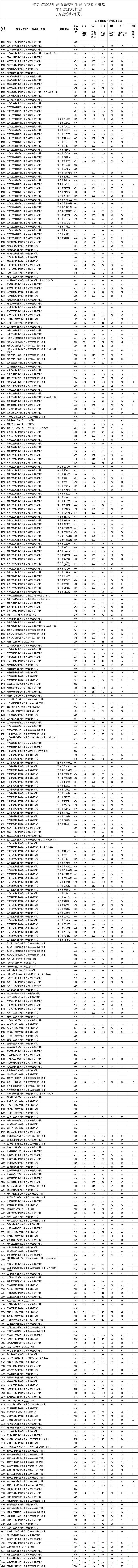 江苏省2023年普通高校招生普通类专科批次平行志愿投档线（历史等科目类）