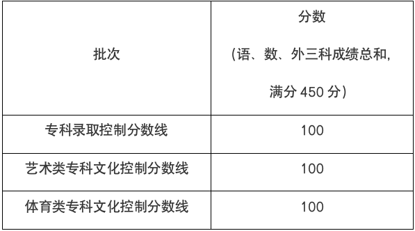 上海市本科普通批次录取结束，专科志愿填报将于8月2日上午10:00至晚上11:00，3日上午8:00至上午10:00进行（附问答）