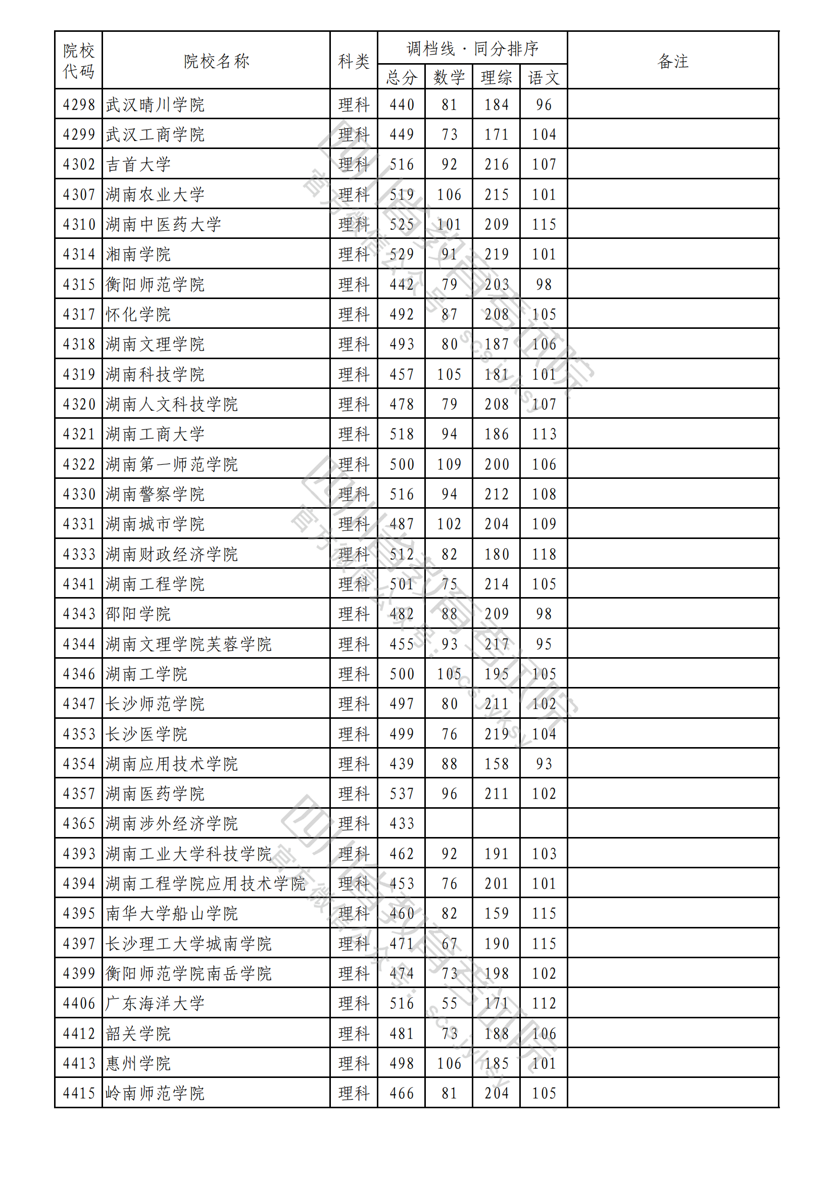 重磅！2023年普通高校在川招生本科二批次院校录取调档线出炉