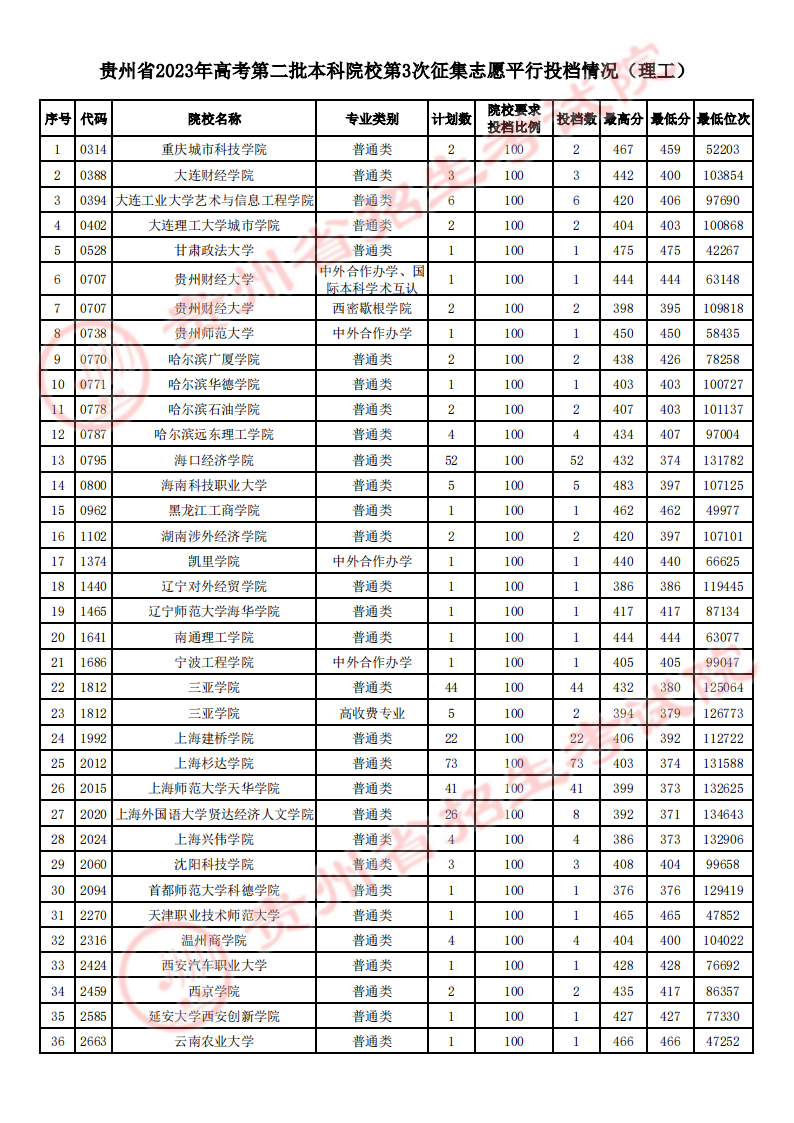 贵州省2023年高考第二批本科院校第3次征集志愿平行投档情况（理工、文史类）